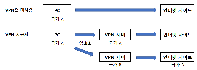 NAS 이야기 24A. – 시놀로지 나스에서 VPN 설정 및 활용 – 기초지식