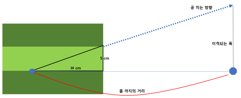 스크린골프 퍼팅시 공 놓는 위치 및 컵 수 계산법 – 원리 및 기본 계산법 (공 위치를 고정하고, 매트 한칸 기준컵수 조절 방식)