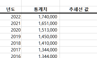 엑셀의 통계 추세치 계산이 용이한 TREND( ) 함수
