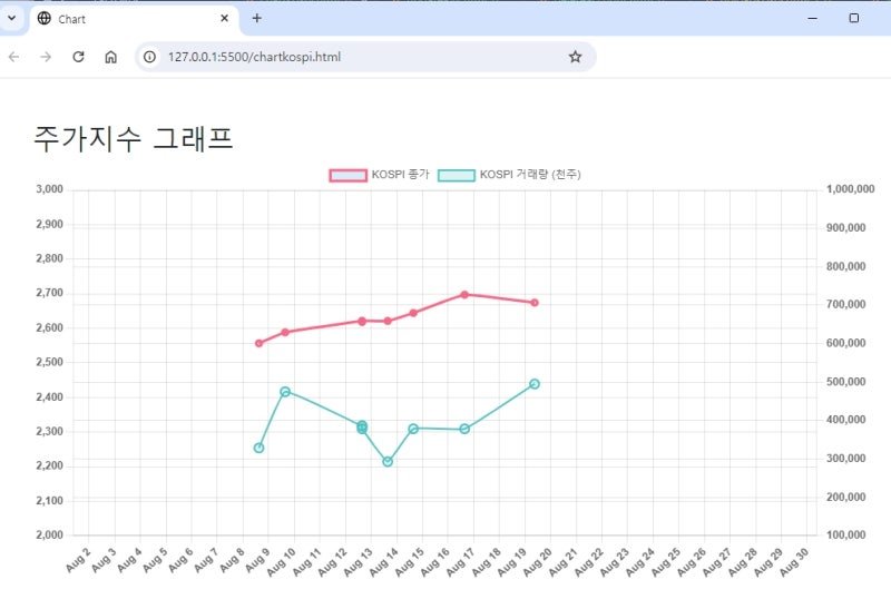 Firebase 배우기 42 – 파이어베이스 컬렉션 자료로 웹에서 그래프 그리기