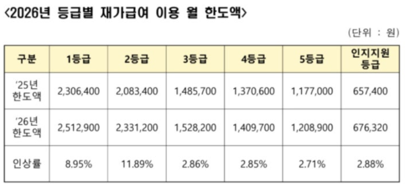 2026년, 노인장기요양보험 혜택은 어떻게 바뀔까?